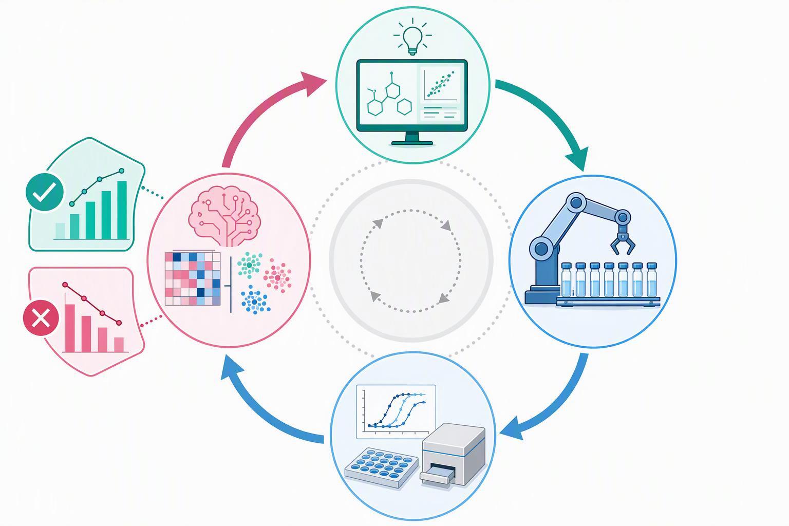 a closed-loop cycle diagram with the four stages of design, make, assay and learn, annotated at the learn stage with the