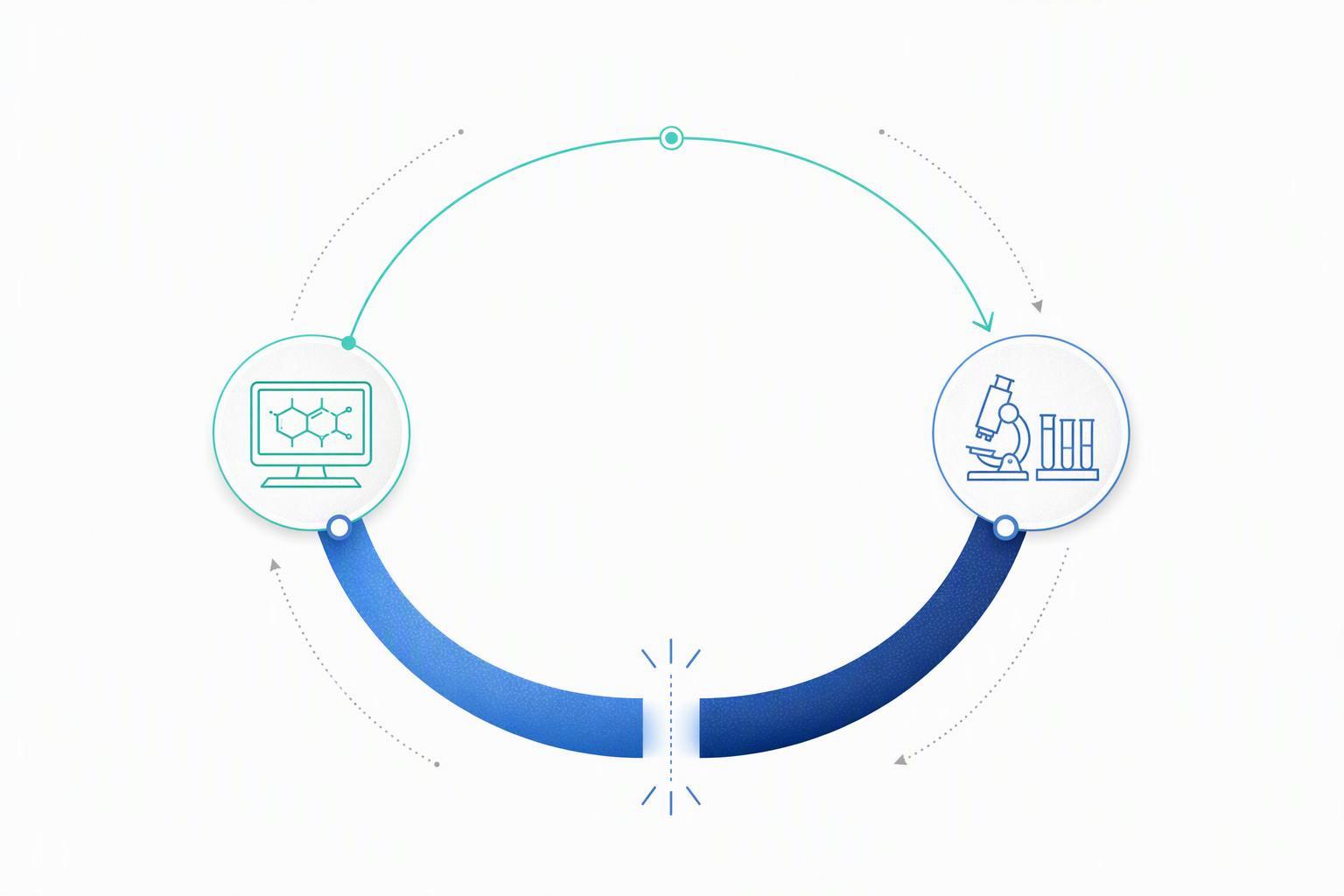 a closed design–synthesis–characterization loop drawn as a ring, with the design arc rendered thin and fast and the