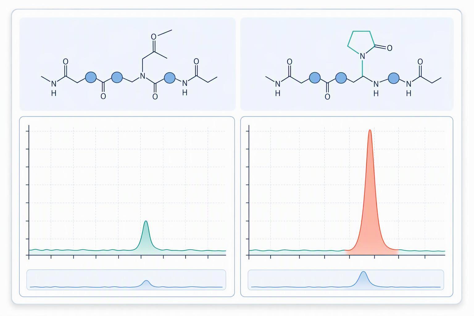paired bars of crude purity before and after pseudoproline substitution: hGH fragment 23% → 69%, GB1 fragment 17% → 75%