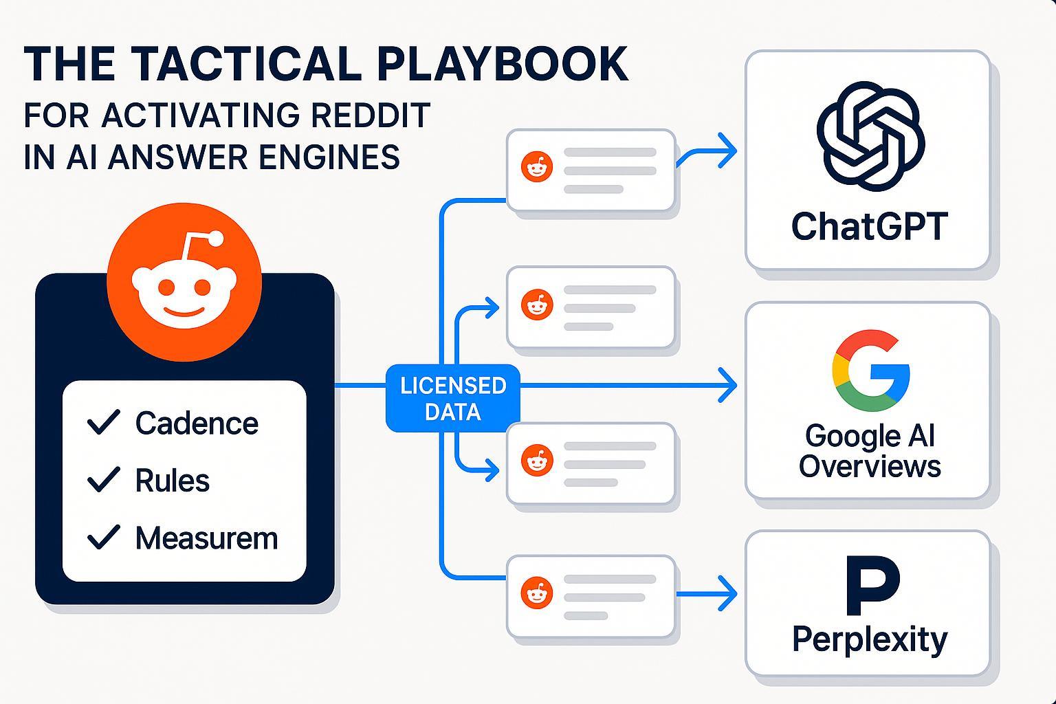 How to Activate Reddit for Generative Engine Optimization (GEO) Post feature image