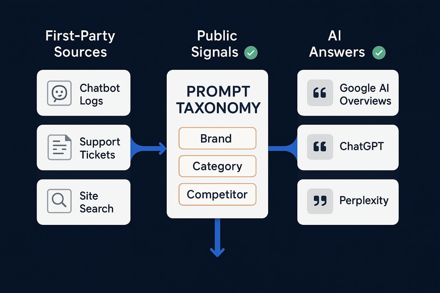 How to Find Out the Prompts Your Customers Are Asking on ChatGPT Post feature image