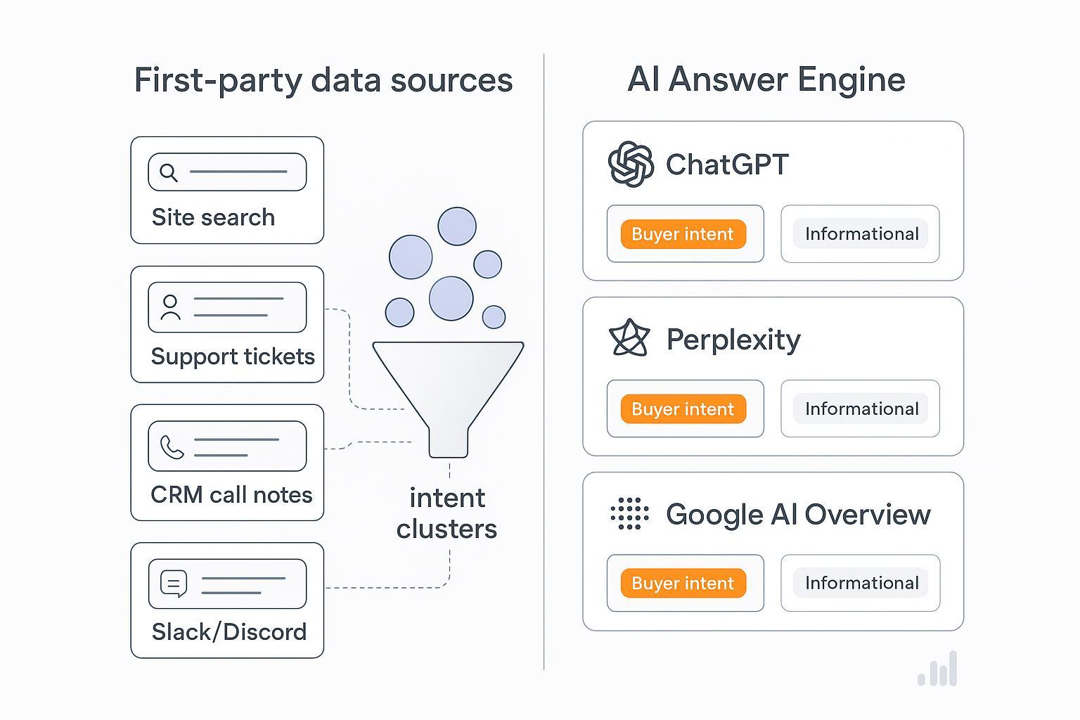 How to Identify Ideal Customer Questions in AI Answer Engines