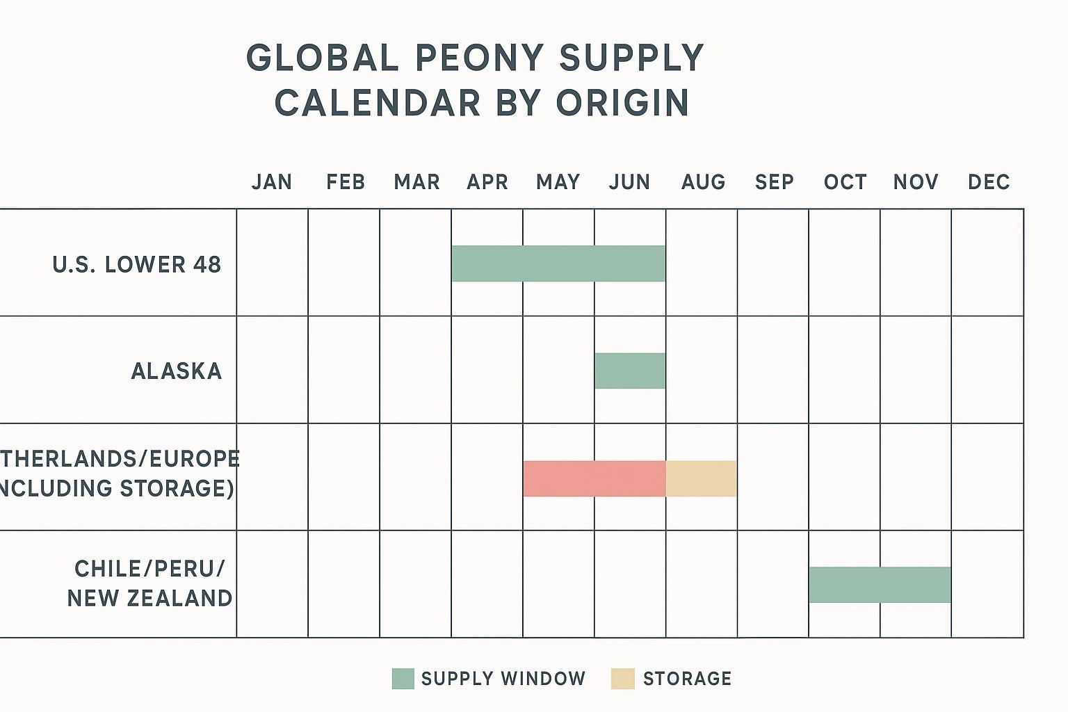 Infographic calendar showing peony supply windows by origin across months with a storage band for Netherlands/Europe.