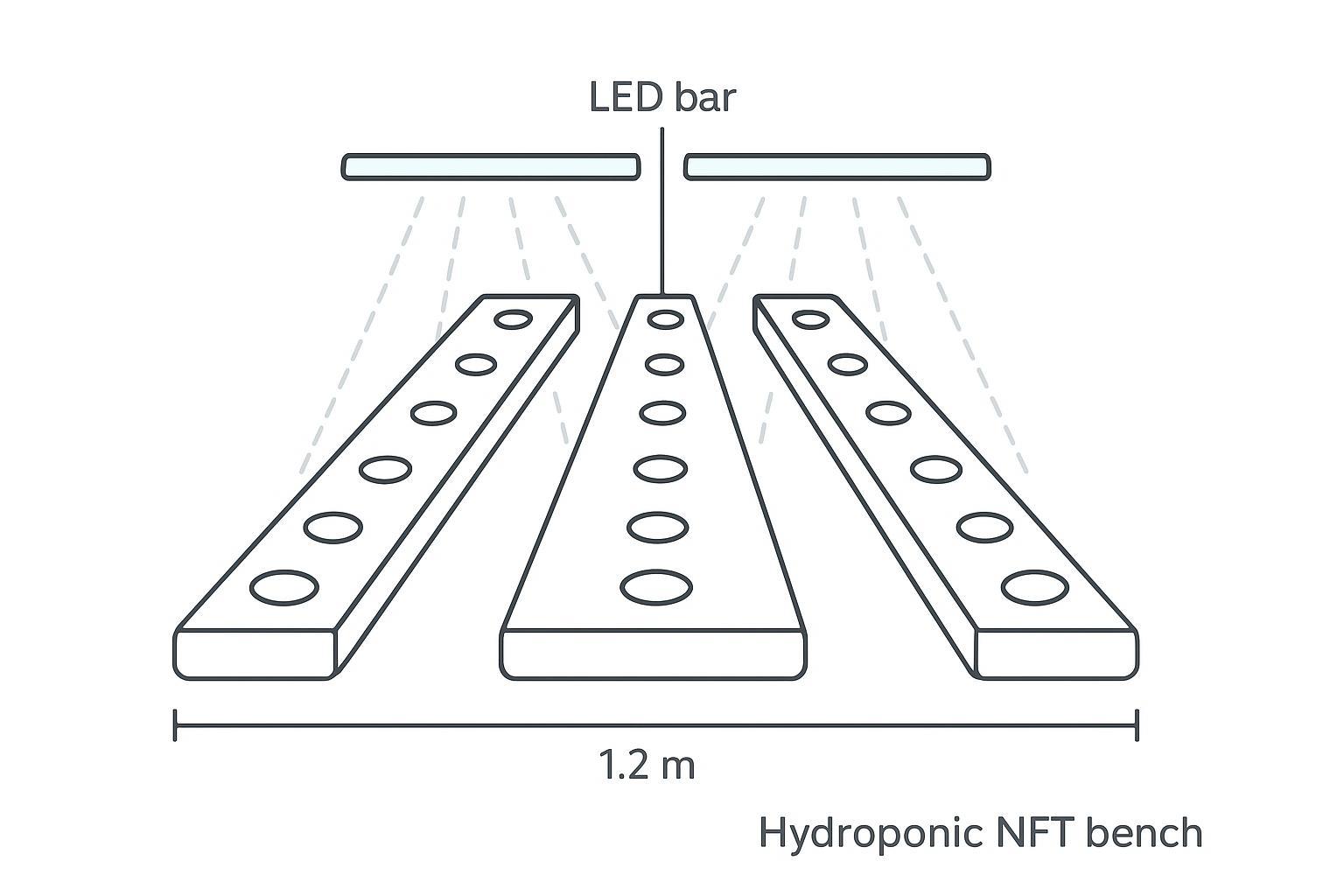 Diagram of LED bar spacing over NFT hydroponic channels
