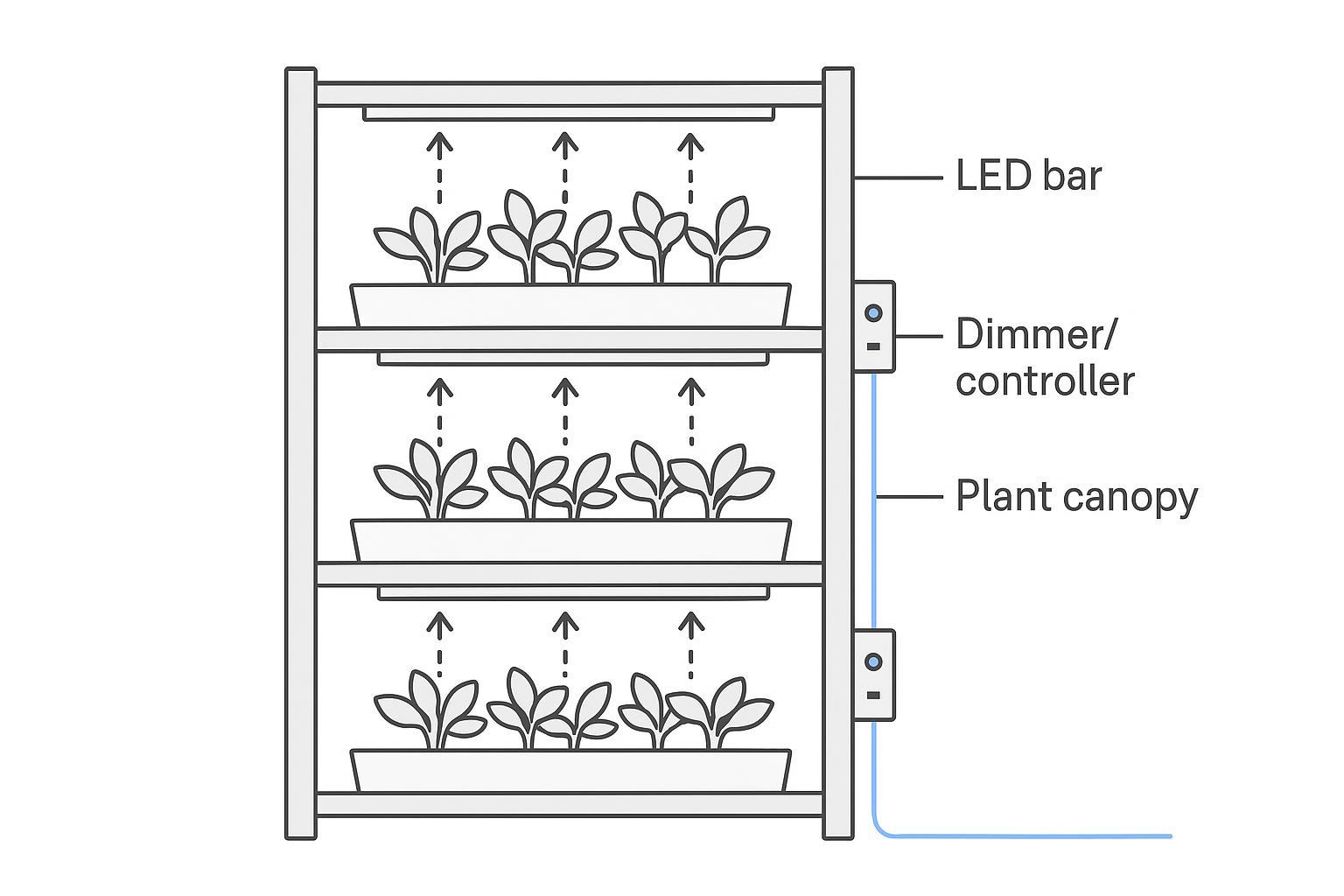 Diagram of 3-tier vertical hydroponic rack lighting with slim LED bars and per-tier control