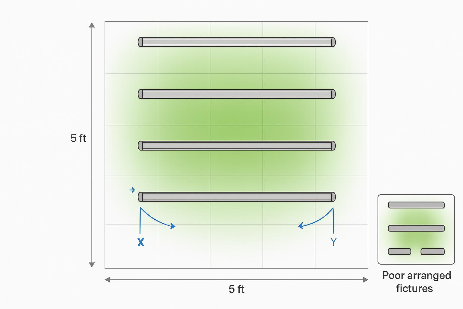 LED coverage layout example with fixture spacing and overlap in a 5×5 ft area