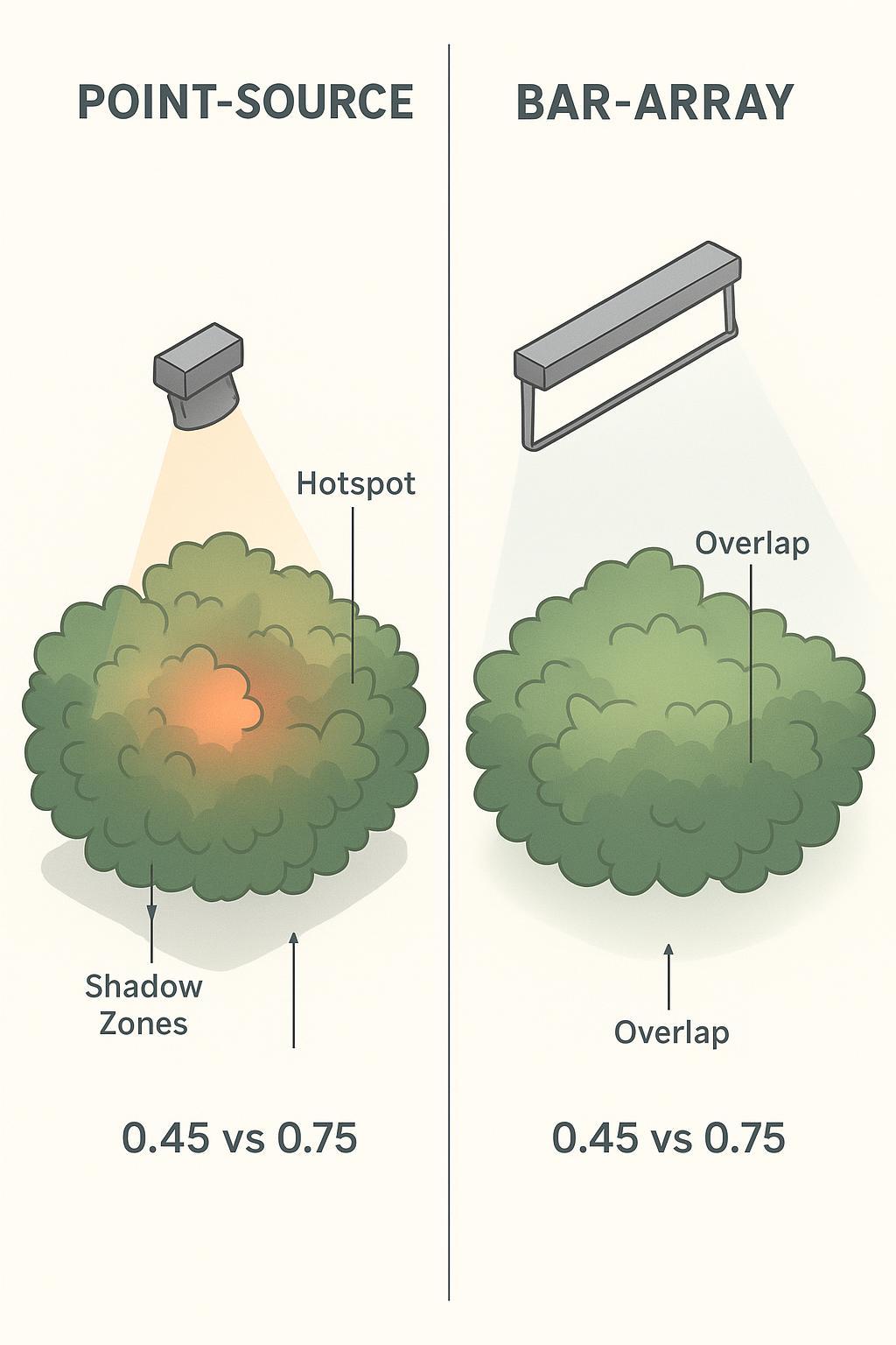 Shadow versus uniform lighting diagram comparing point-source hotspot to large-area bar-array uniform PPFD