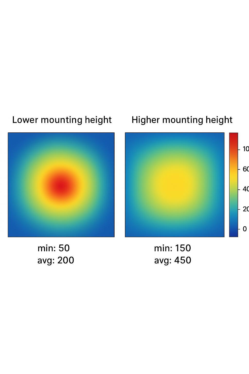 PPFD distribution maps across canopy at two mounting heights, comparing hotspot versus uniform coverage