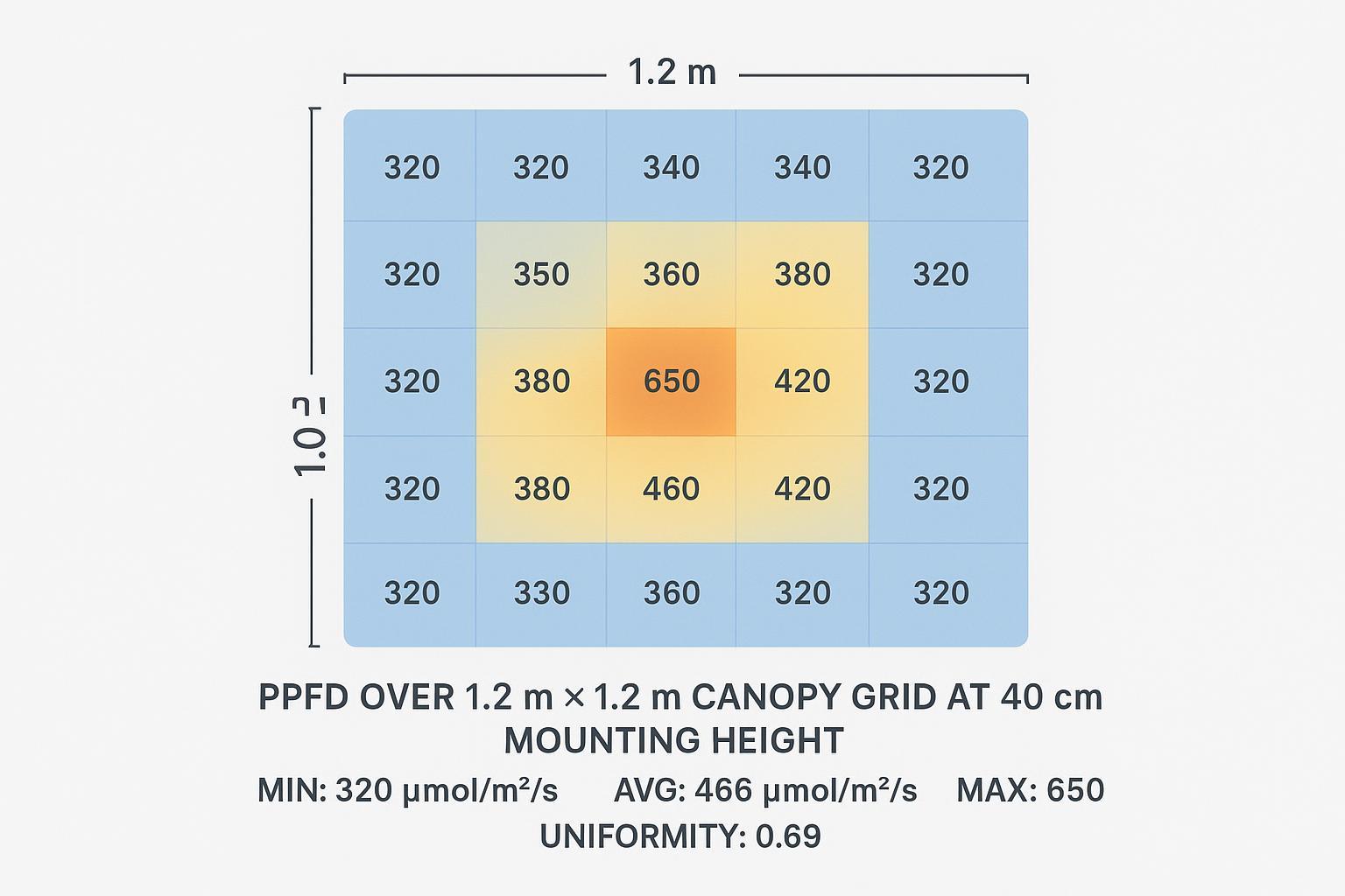 PPFD footprint heatmap over a 1.2 m by 1.2 m canopy showing center hotspot and edge falloff