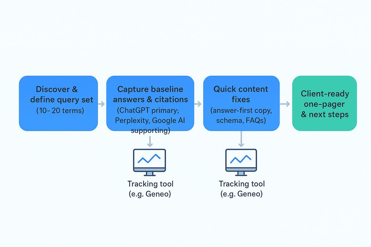 Workflow diagram: 5-step 1-week GEO/AEO pilot with tracking tool touchpoints at baseline and re-capture.