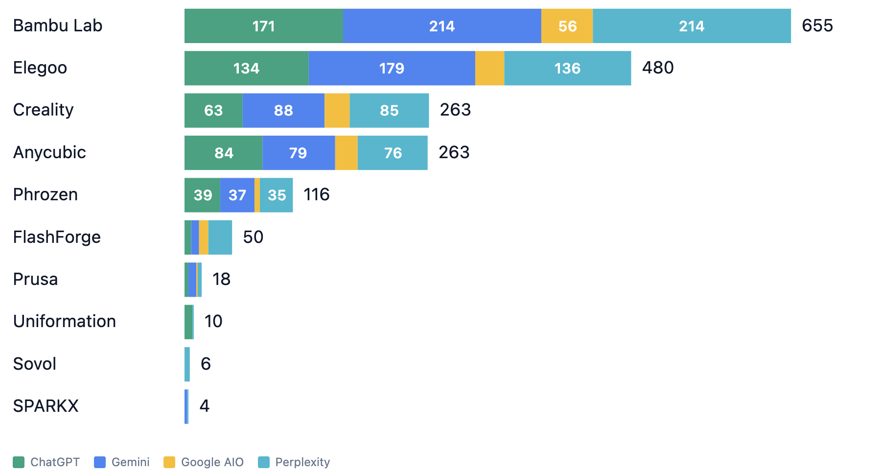 What AI search platforms say about consumer 3D printing