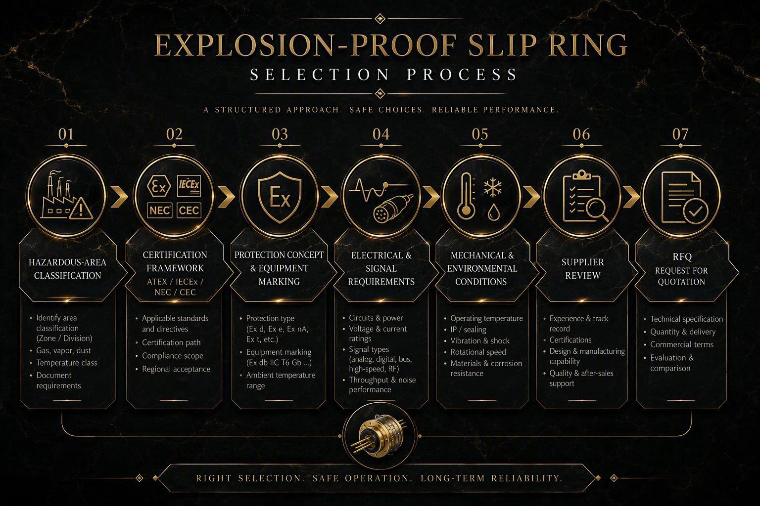Step-by-step decision flow for explosion-proof slip ring selection from hazardous-area classification to RFQ, luxury gold-and-black infographic