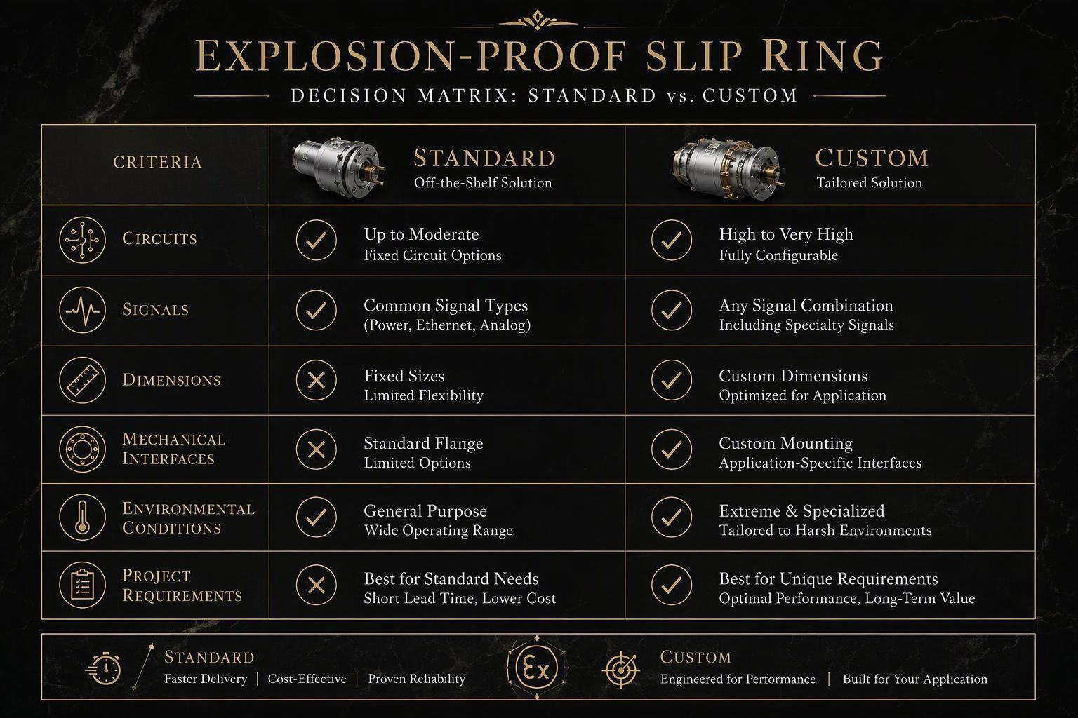 Decision matrix comparing standard and customized explosion-proof slip ring approaches, luxury gold-and-black matrix