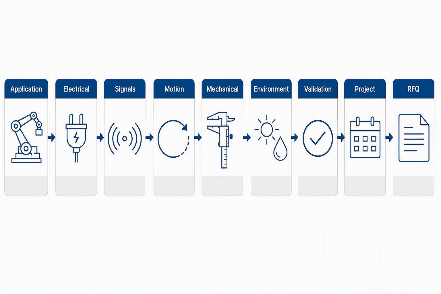 A step-by-step slip ring RFQ workflow from application definition to electrical, signals, motion, mechanical, environment, validation, project, and RFQ submission