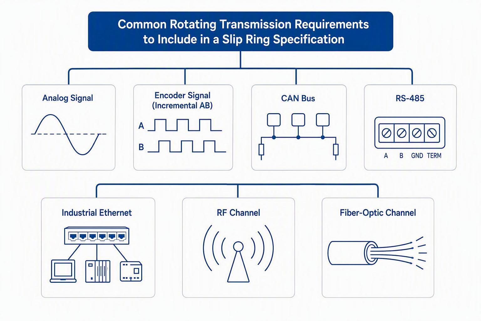 A technical map of rotating transmission options including analog, encoder, CAN, RS-485, Industrial Ethernet, RF, and fiber-optic channels