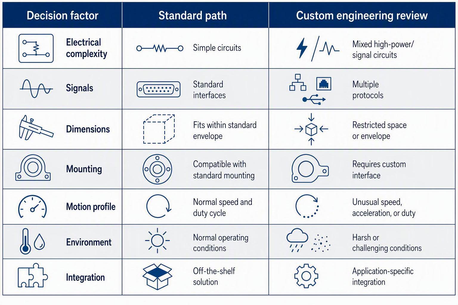 A standard-versus-custom slip ring decision matrix comparing electrical, signal, dimension, mounting, motion, environment, and integration factors