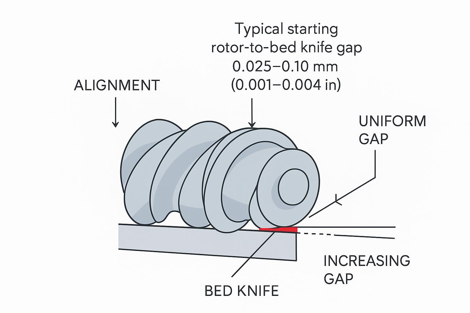 Helical rotor cutting against a straight bed knife with typical starting gap window and scissor action diagram
