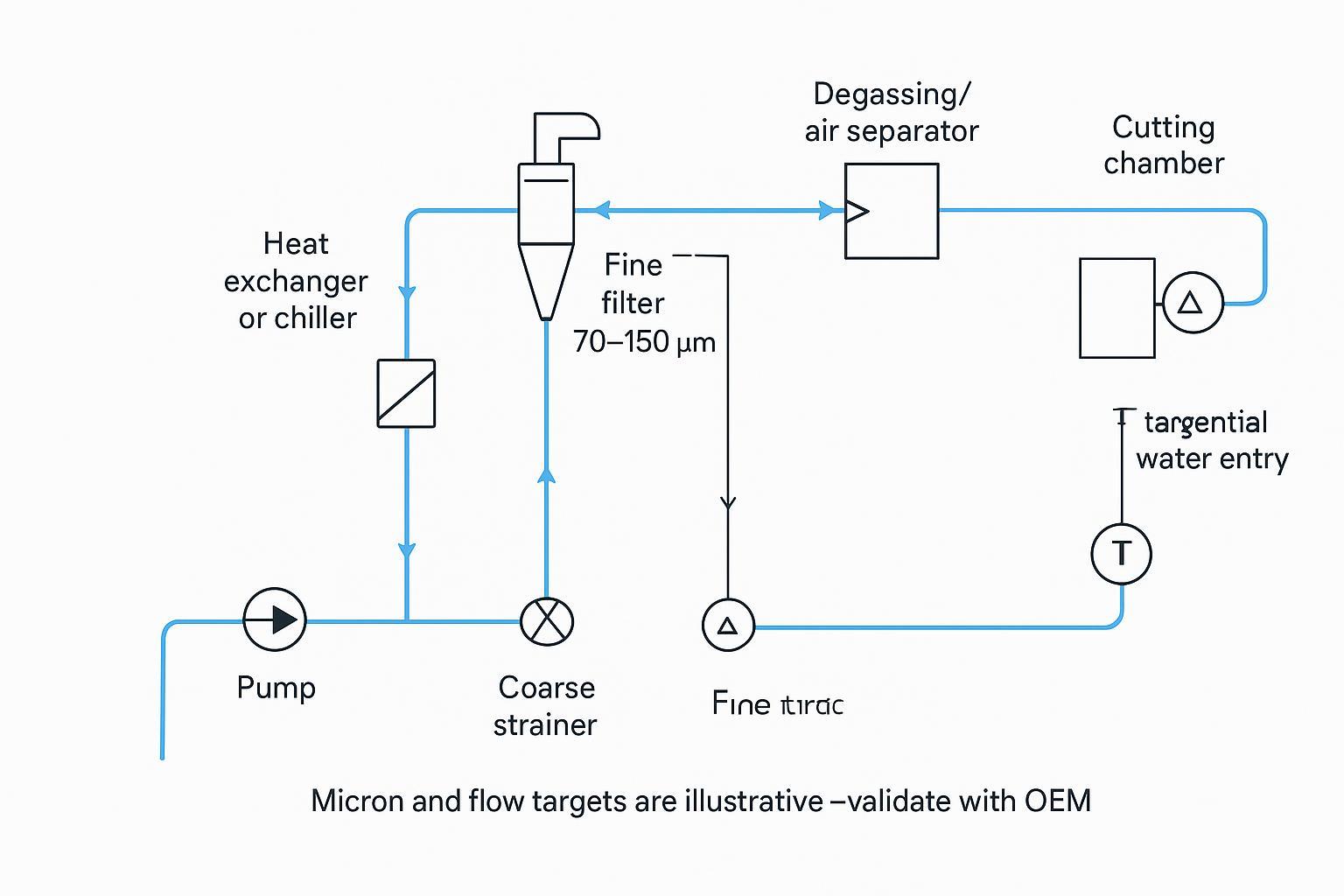 Simplified water-loop schematic with pump, heat exchanger, filters, sensors, and tangential flow into cutting chamber