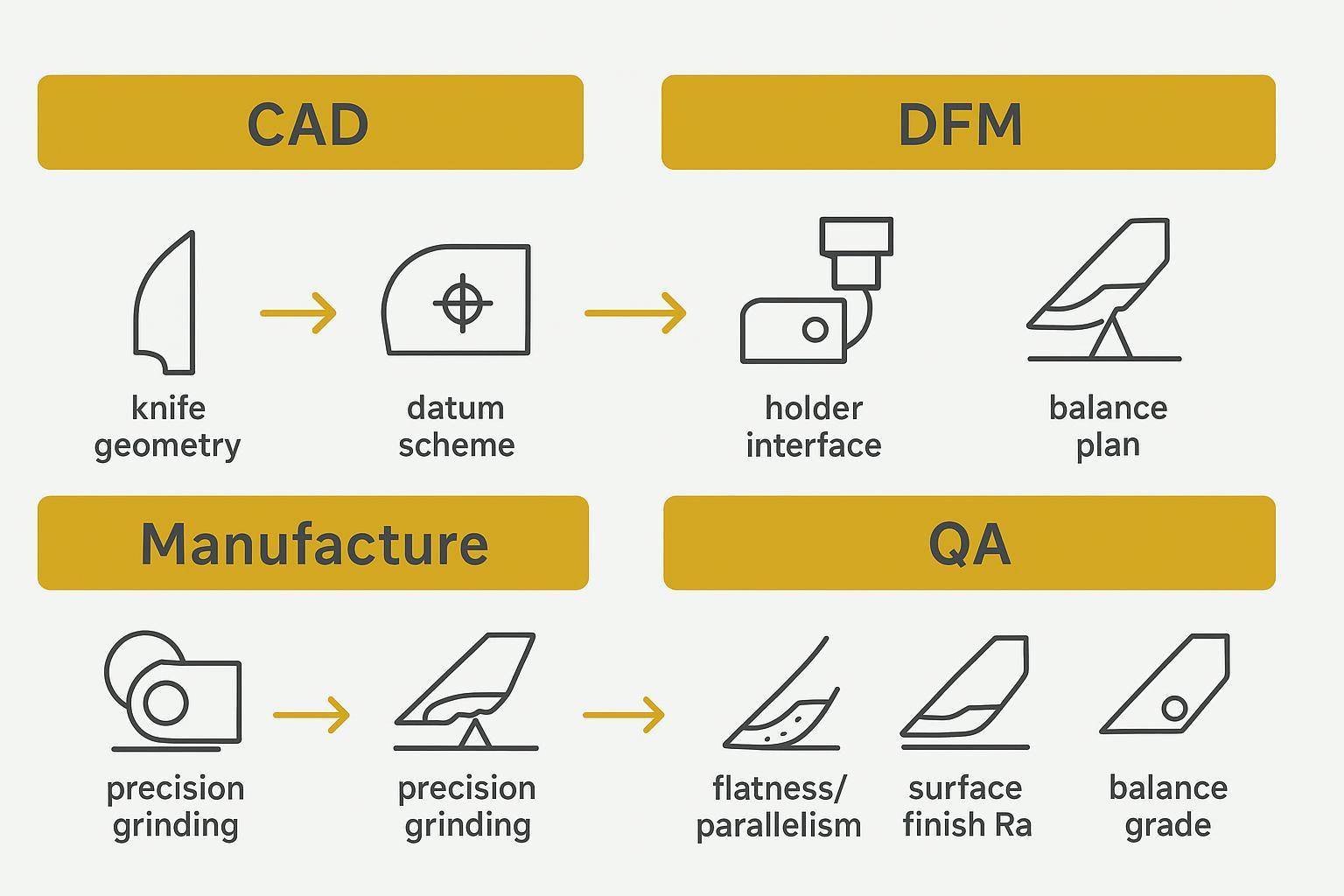 CAD to DFM to Manufacture to QA process infographic for custom pelletizer knives with geometry and inspection checkpoints
