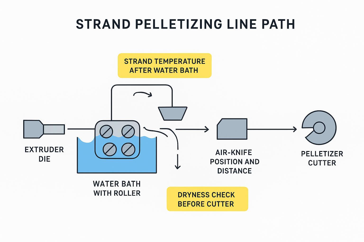 Schematic of strand path through cooling, air knife, and cutter entry showing drying placement