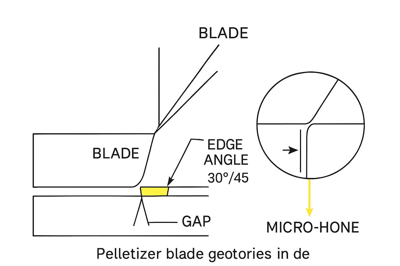Labeled diagram of pelletizer blade edge angle, micro-hone radius, and blade-to-die gap at die face