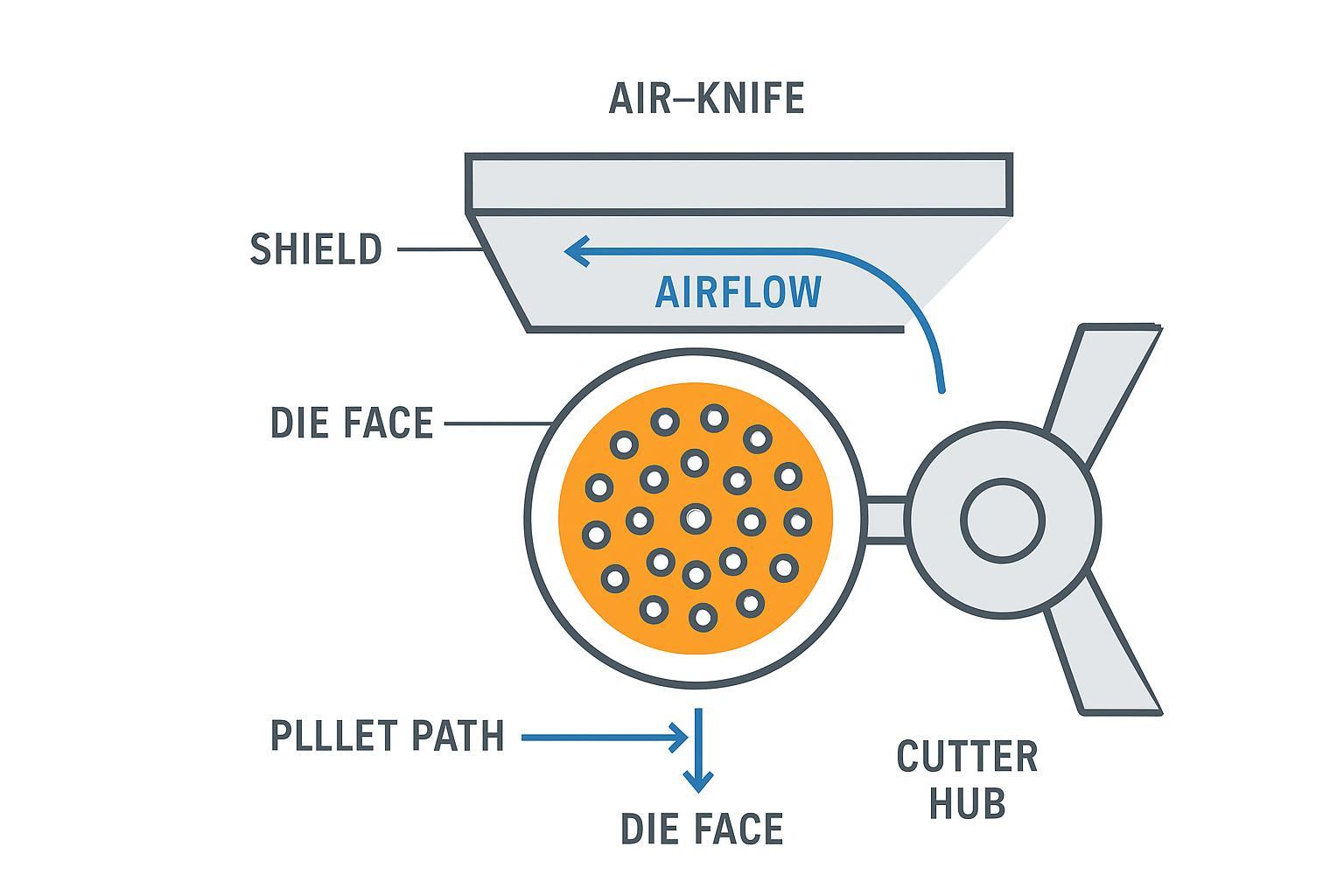 Air-knife/hood airflow schematic across die face and cutter path in air-cooled pelletizing