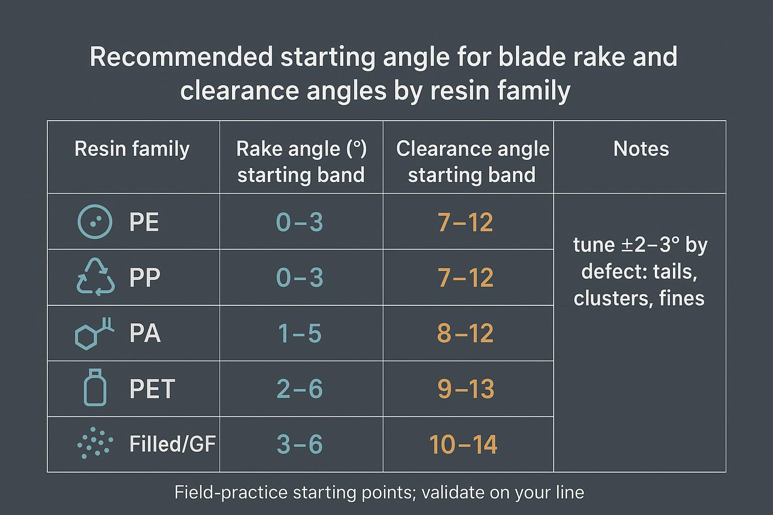 Infographic table of rake and clearance angle starting bands by resin family