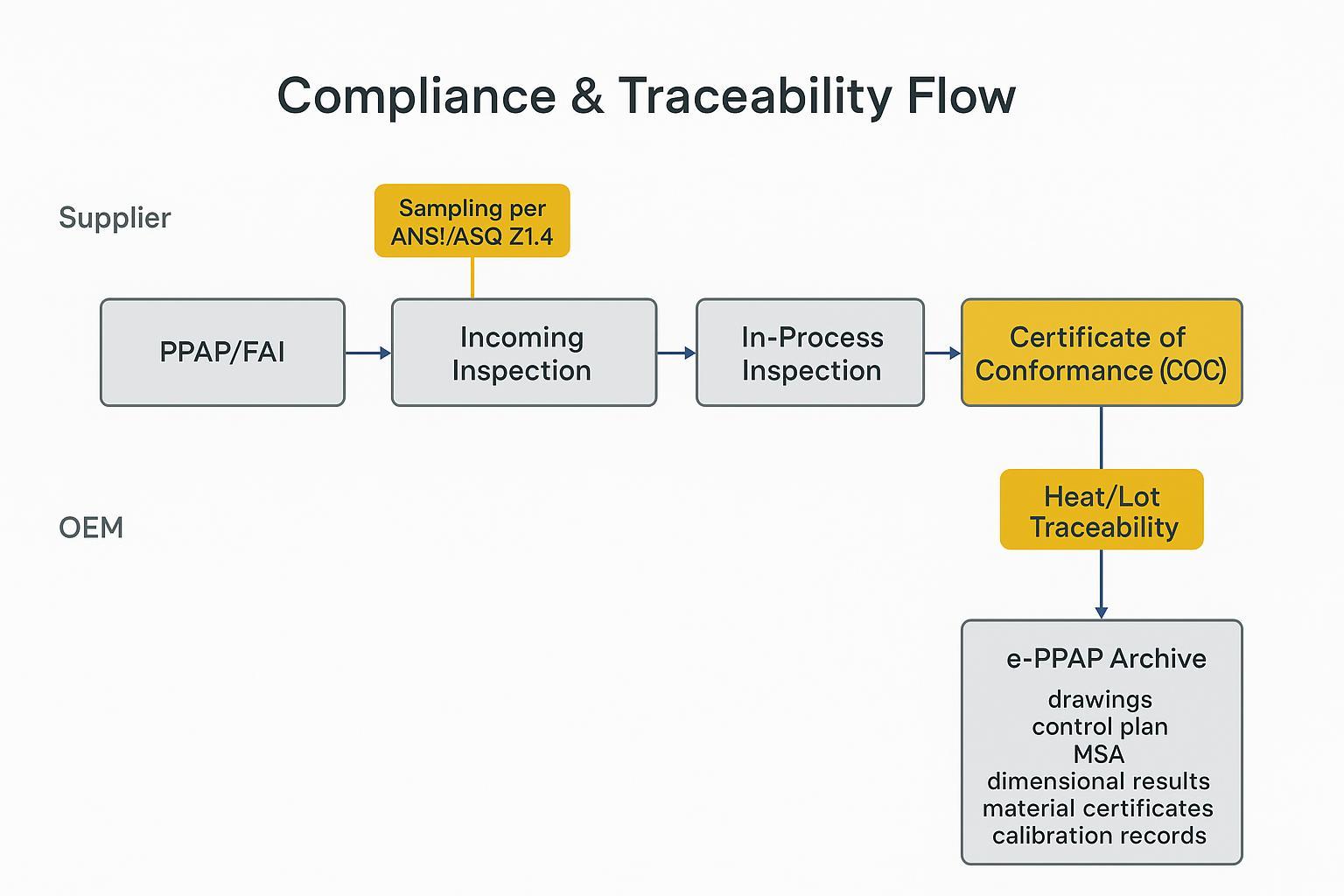 Process flow diagram showing PPAP/FAI to COC with heat/lot traceability and barcode to e‑PPAP archive