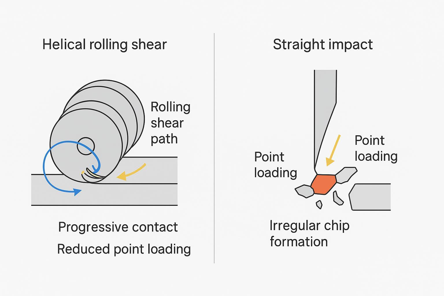 Diagram contrasting helical rolling shear paths with straight-cut impact and their chip formation