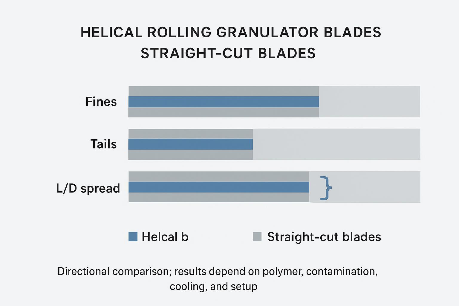 Outcomes infographic comparing fines, tails, and L/D spread for helical rolling shear vs straight cut