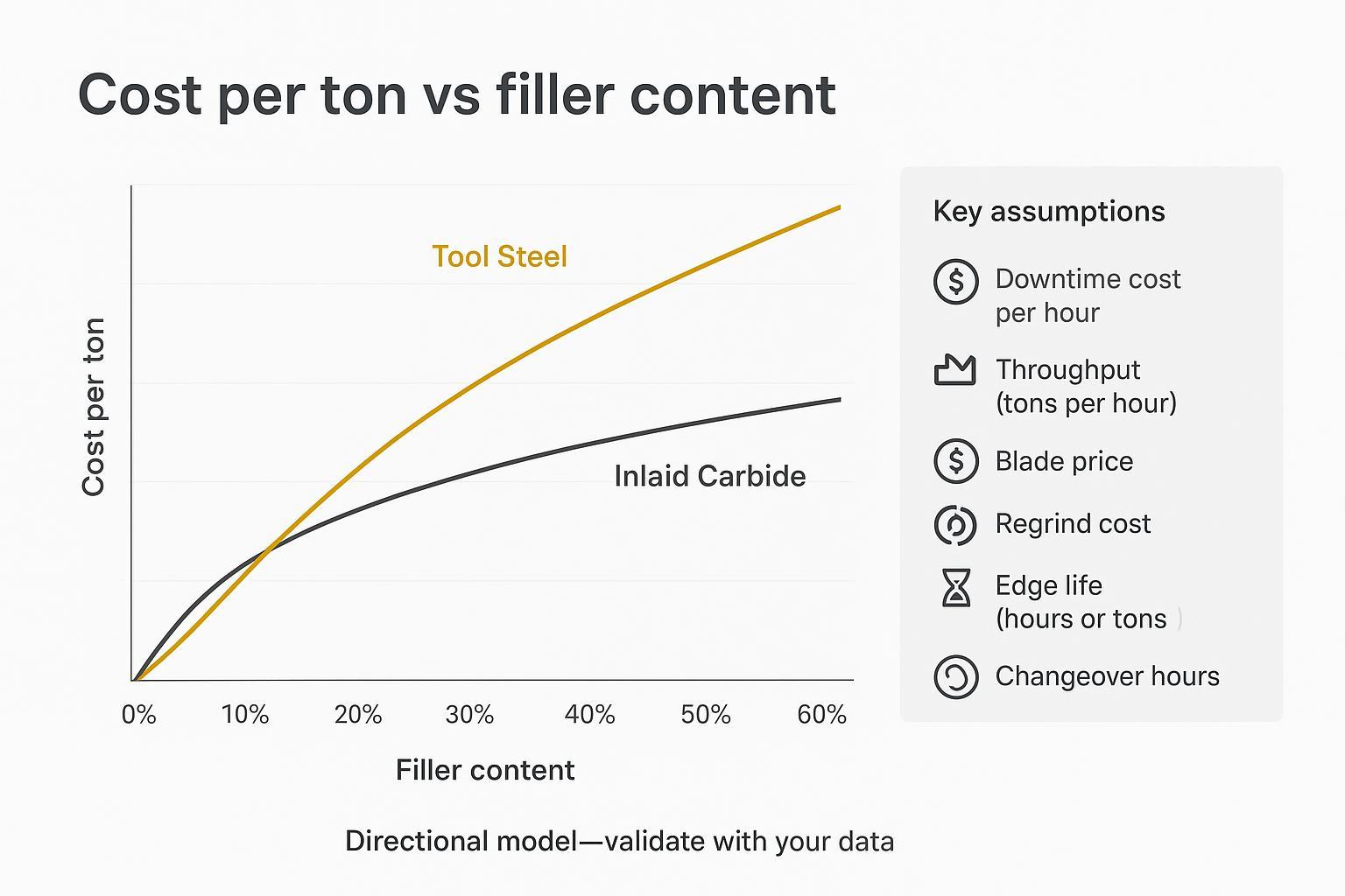 Infographic chart of cost-per-ton versus filler content comparing tool steel and inlaid carbide with modeling assumptions