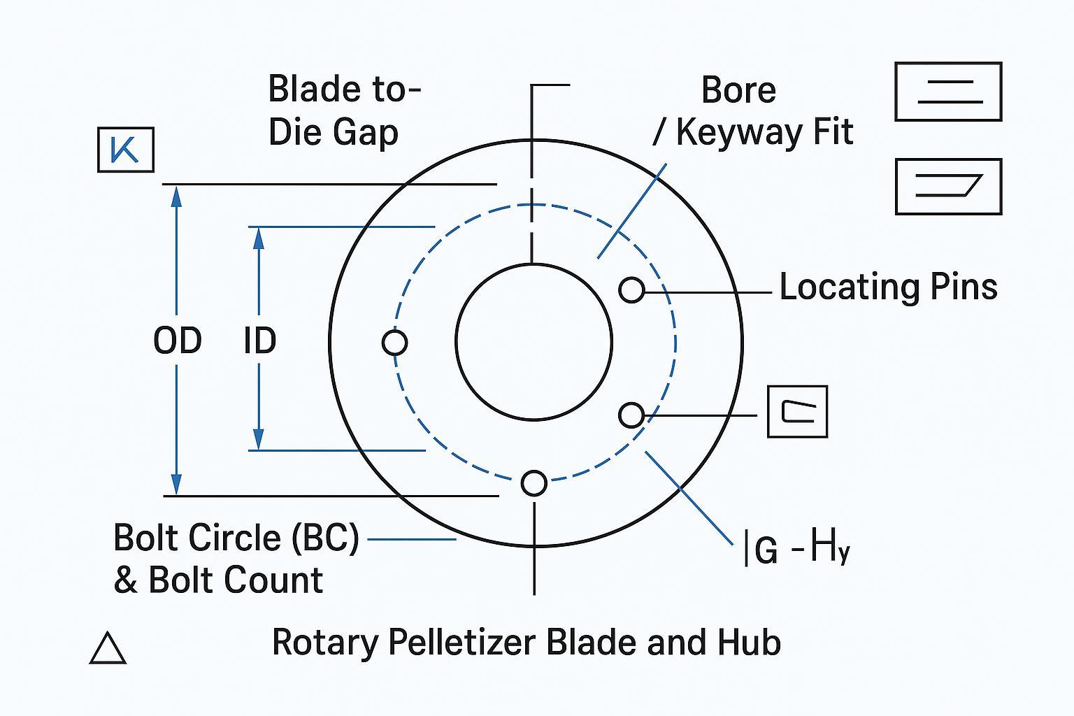 Labeled diagram showing OD, ID, thickness, bolt circle, bore fit, pins, and blade-to-die gap for rotary pelletizer blades