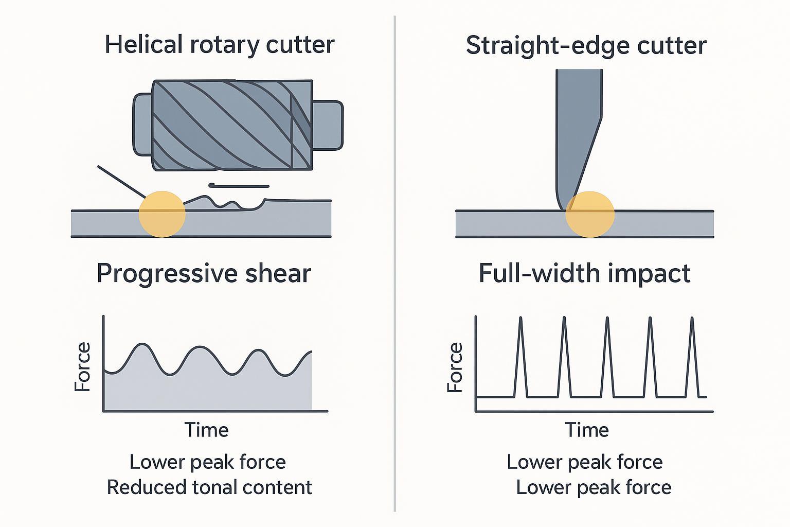 Infographic: helical progressive shear vs straight impact with comparative force waveforms