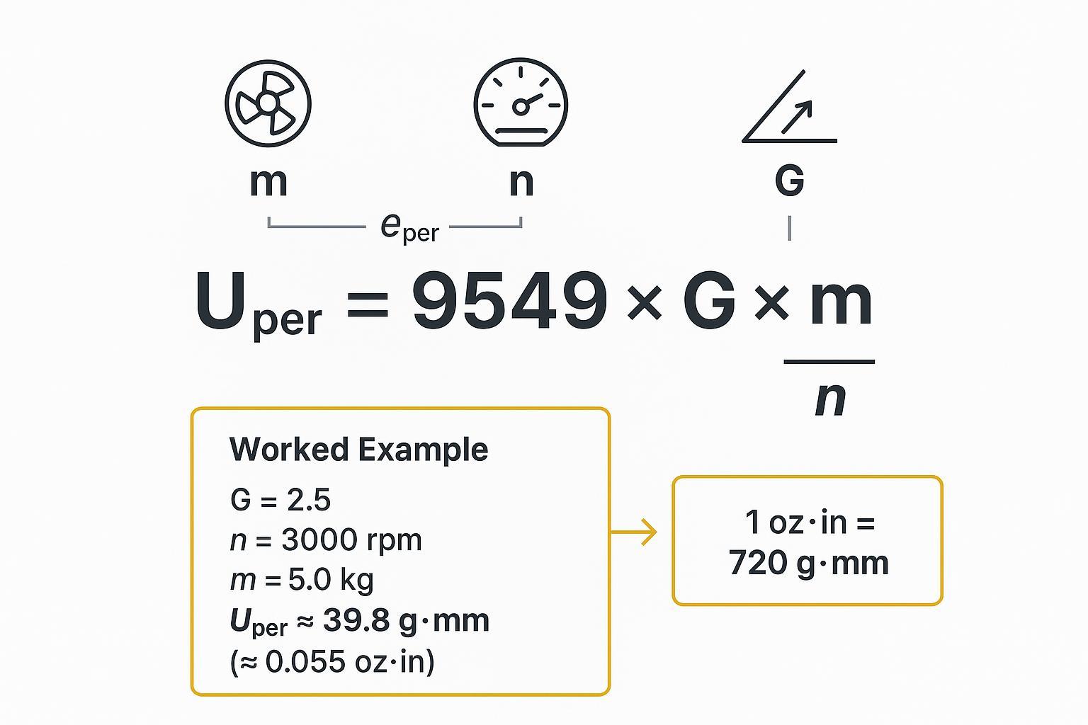 Infographic showing relationship between ISO balance grade G, e_per, and U_per with worked example and unit conversion