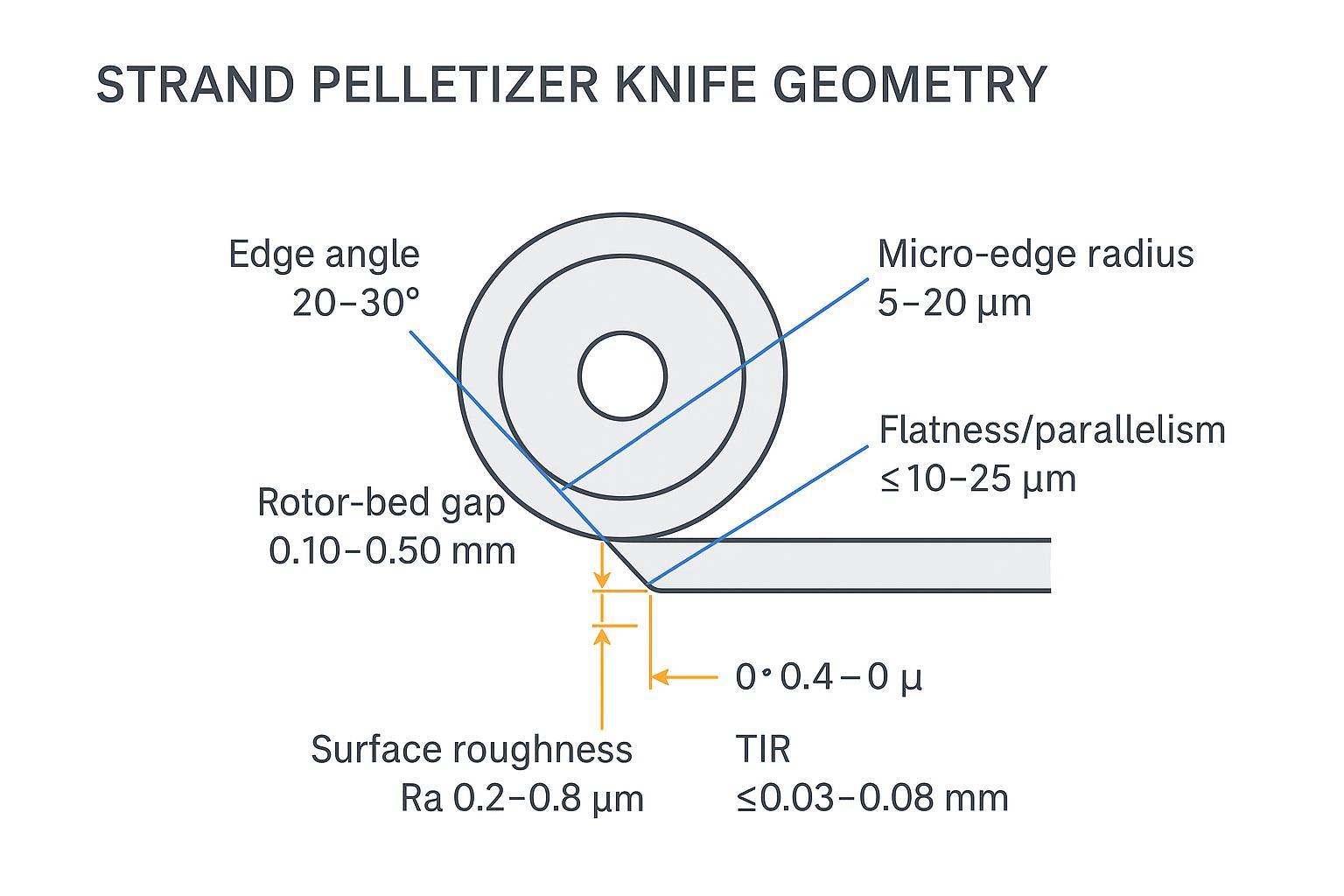 Infographic of strand pelletizer knife geometry and tolerance targets