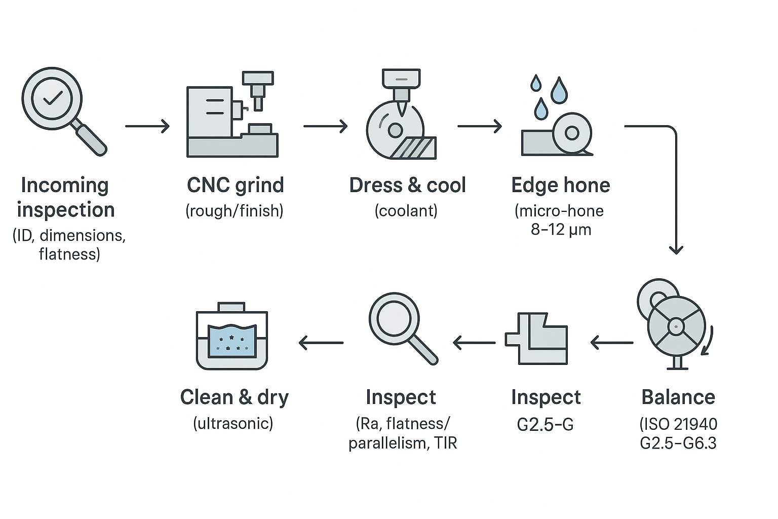 Process schematic of resharpening and QA steps for pelletizer knives