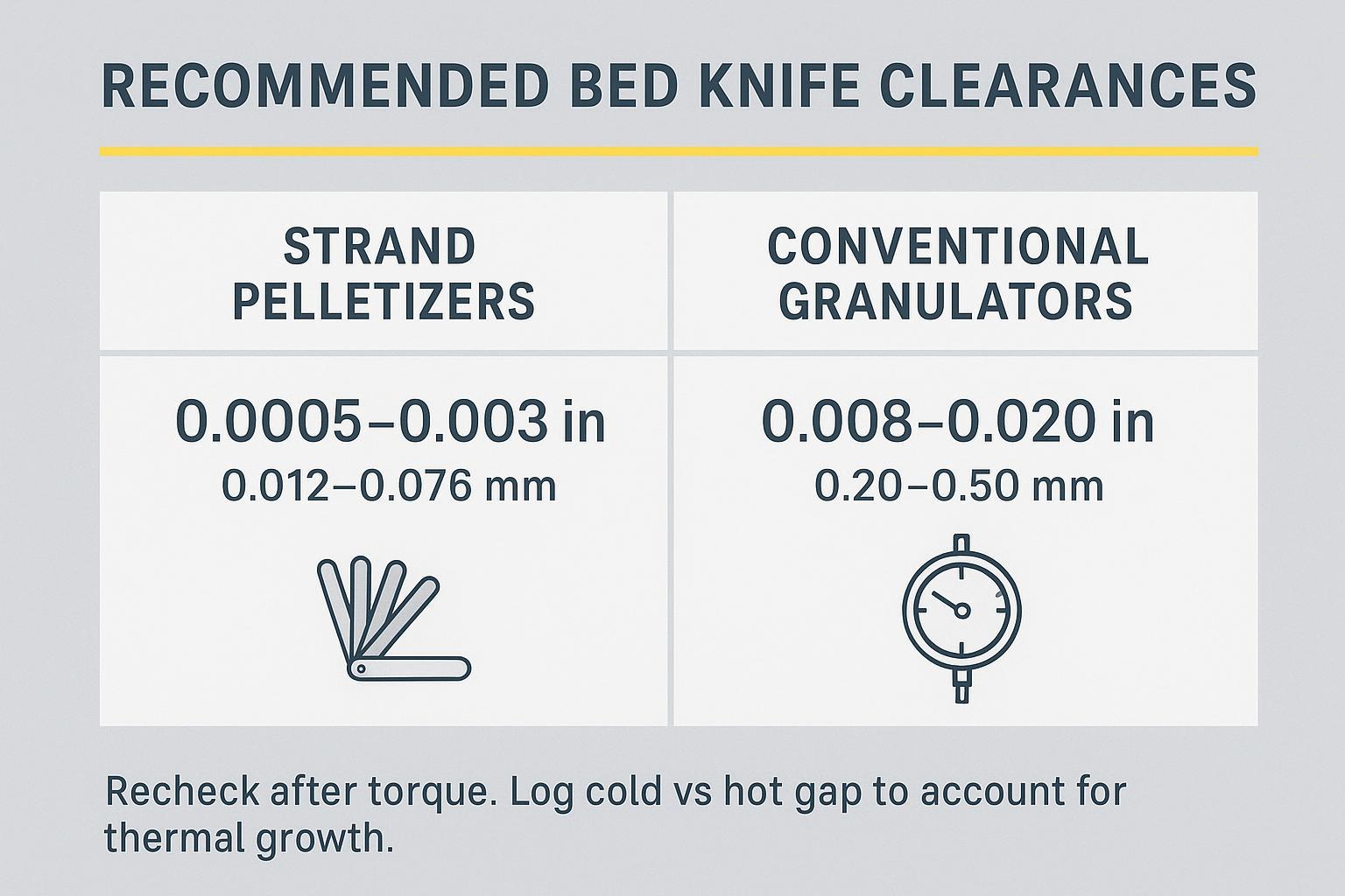 Infographic chart of recommended bed knife clearances for strand pelletizers and conventional granulators with dual units and tool icons.