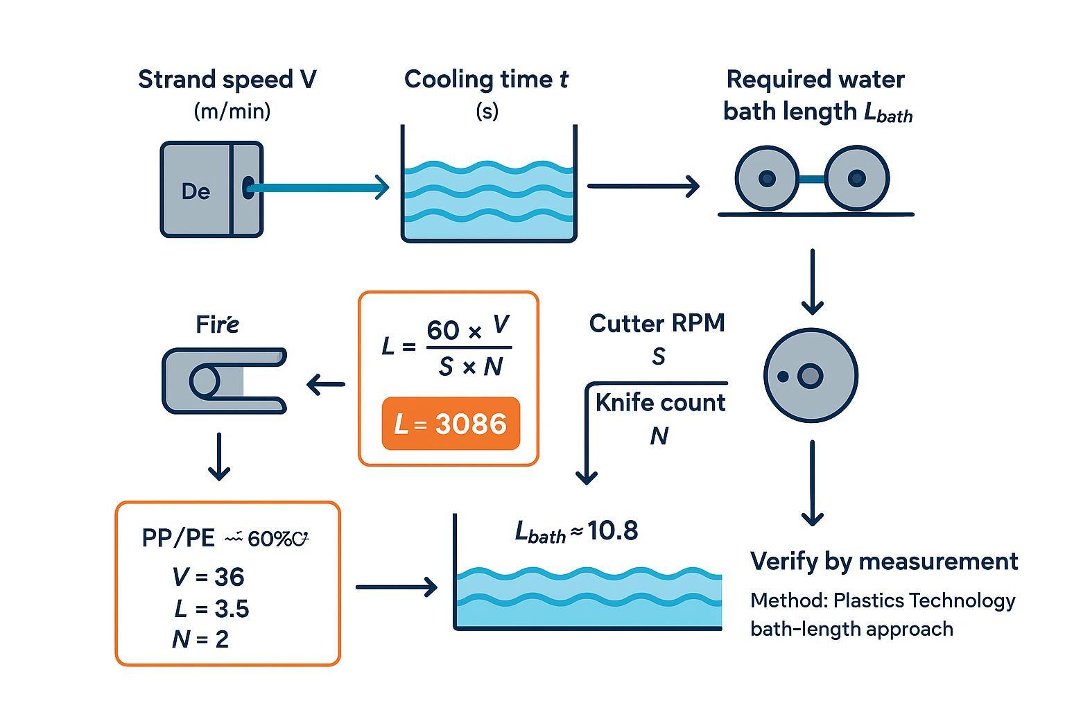 Infographic linking strand speed, pellet length, cutter RPM, cooling time, and bath length with a worked example