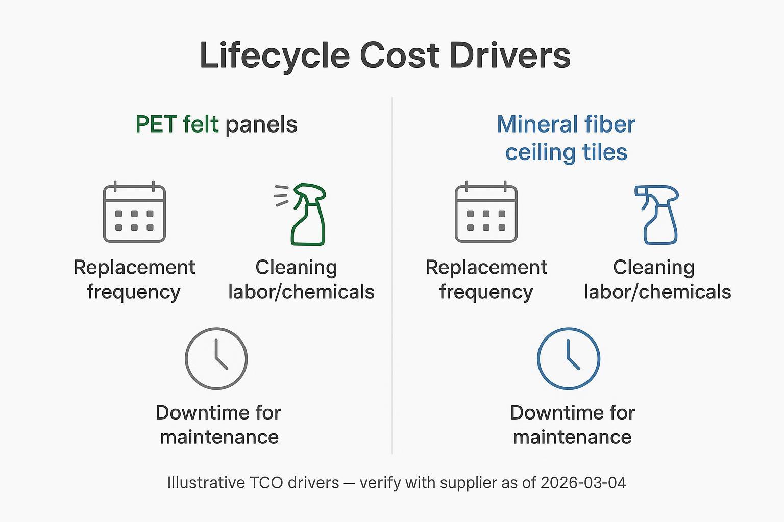 Comparative lifecycle cost infographic highlighting replacement, cleaning, and downtime drivers for PET vs mineral fiber