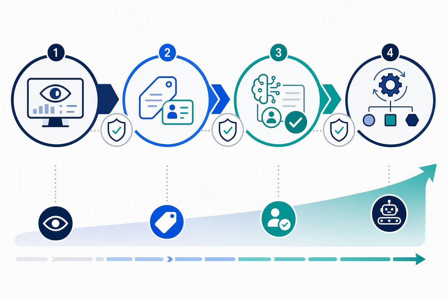 A phased implementation roadmap showing progression from read-only observability through PII tagging and approved AI-assisted actions to risk-based automation, with approval checkpoints between stages.