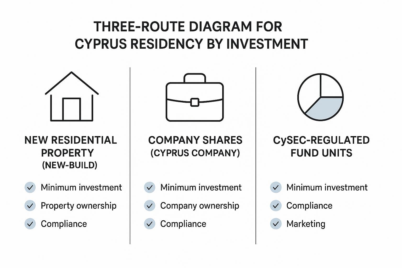 2026 Cyprus Residency by Investment: Rules & Costs