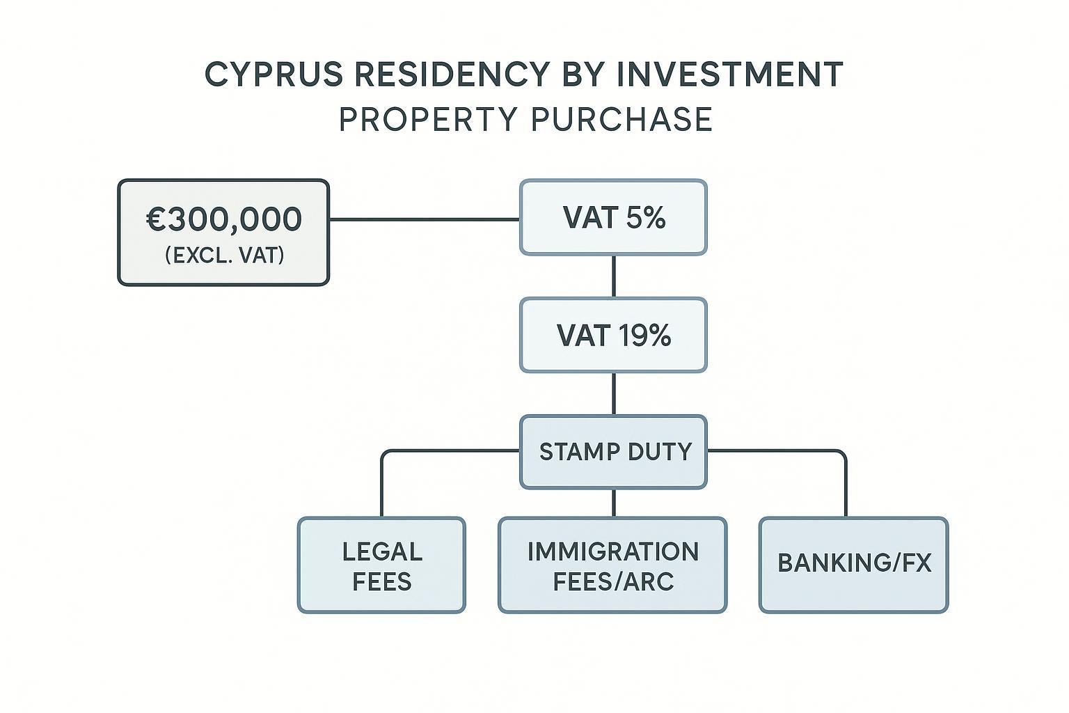 Cost-stack chart for Cyprus residency by investment showing €300,000 base plus VAT scenarios, stamp duty, legal, and immigration fees