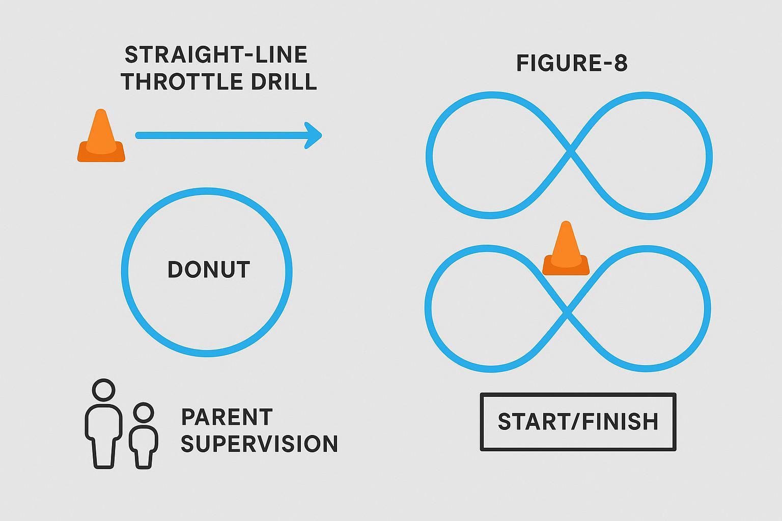 Practice layout diagram showing cones for straight-line, donut, and figure-8 RC drift drills
