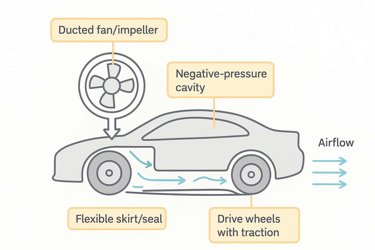 Annotated diagram of a wall‑climbing RC car suction system with labeled fan, low‑pressure chamber, flexible skirt, wheels, and airflow arrows.