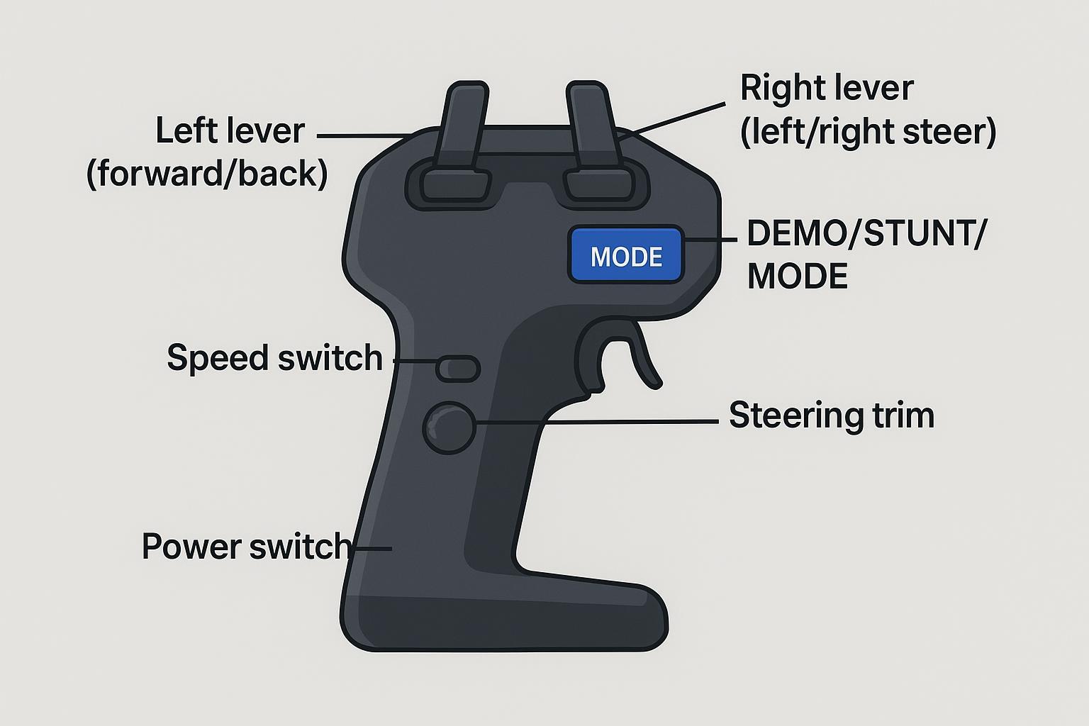 Labeled diagram of a toy-grade RC stunt car transmitter with demo/stunt button and controls