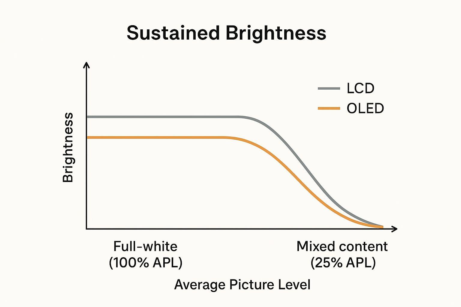 Infographic chart showing LCD sustained brightness vs OLED ABL limits under full-white and mixed content