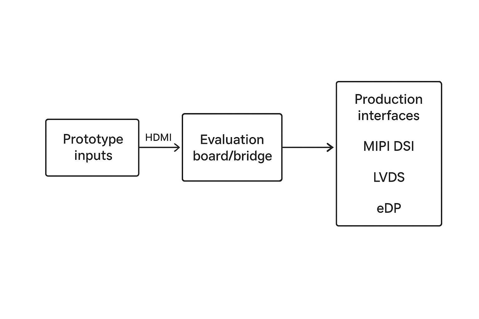 Block diagram showing prototype (HDMI/SPI) to production (MIPI DSI/LVDS/eDP) interface choices
