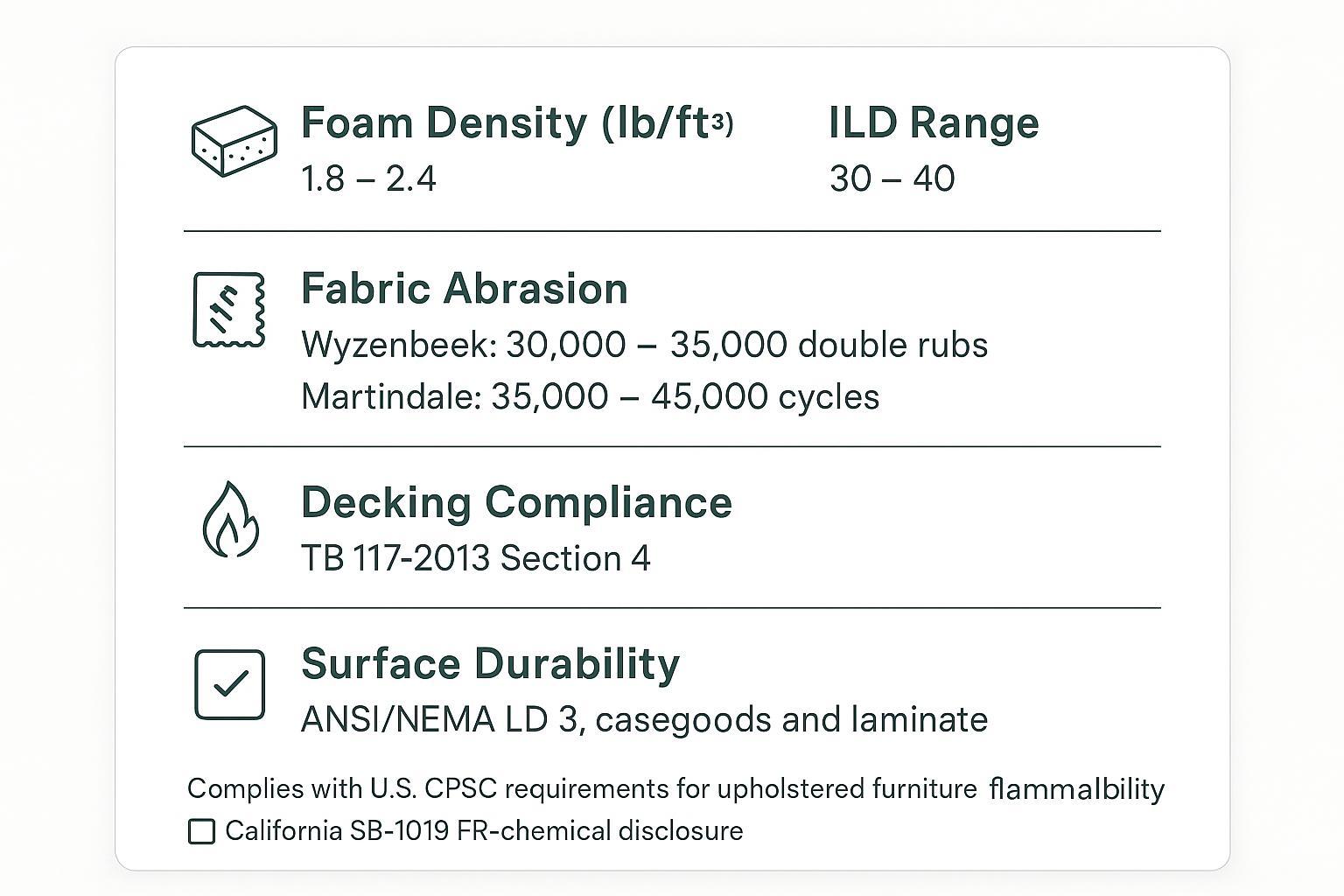 Spec-sheet callout: foam density/ILD, fabric abrasion, NEMA LD3, flammability labels