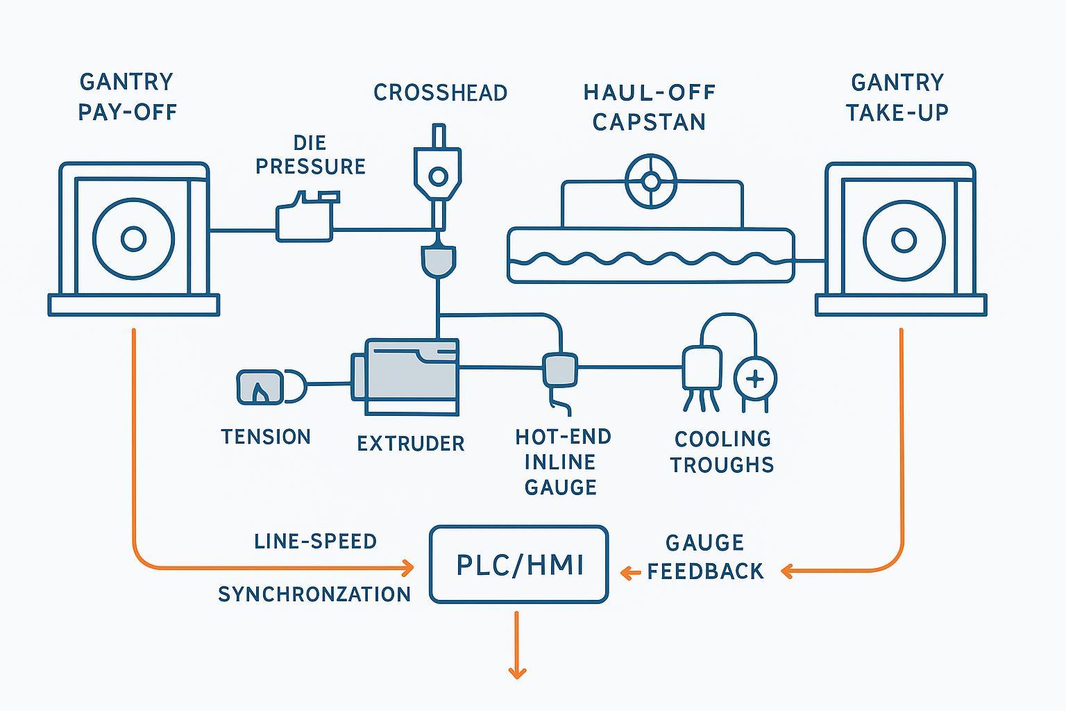 Cable extrusion line schematic with closed-loop control and gantry pay-off/take-up