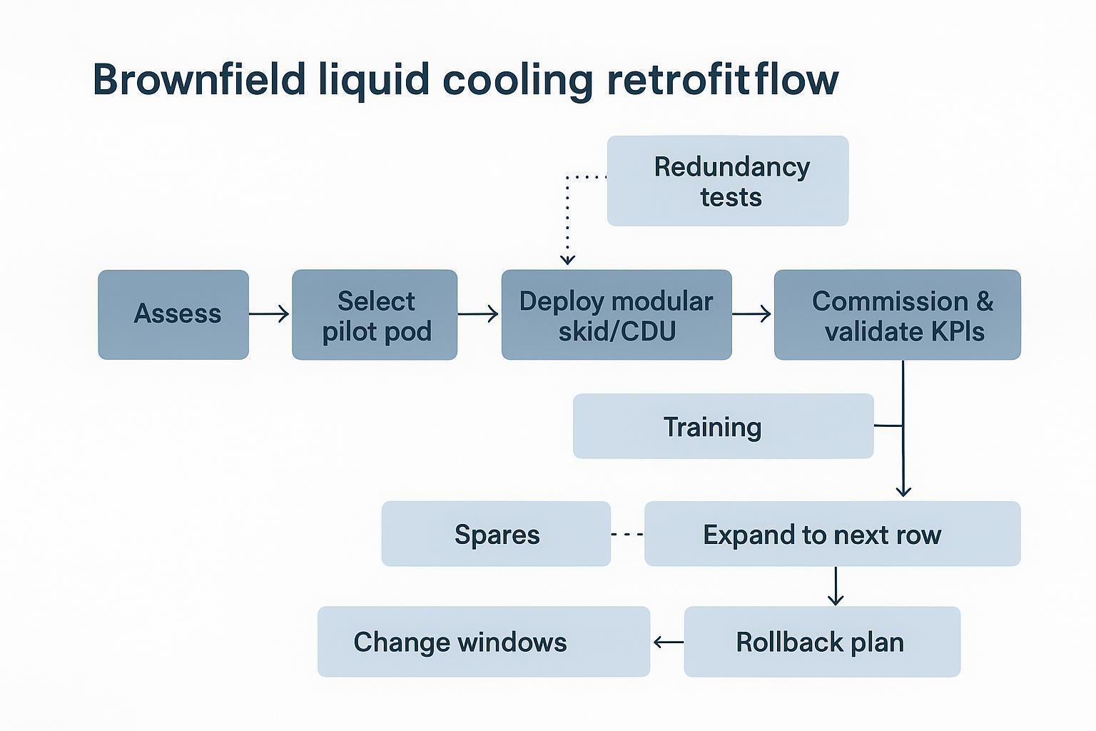 Infographic comparing RDHx, direct-to-chip cold plates, and single-phase immersion for AI data center cooling